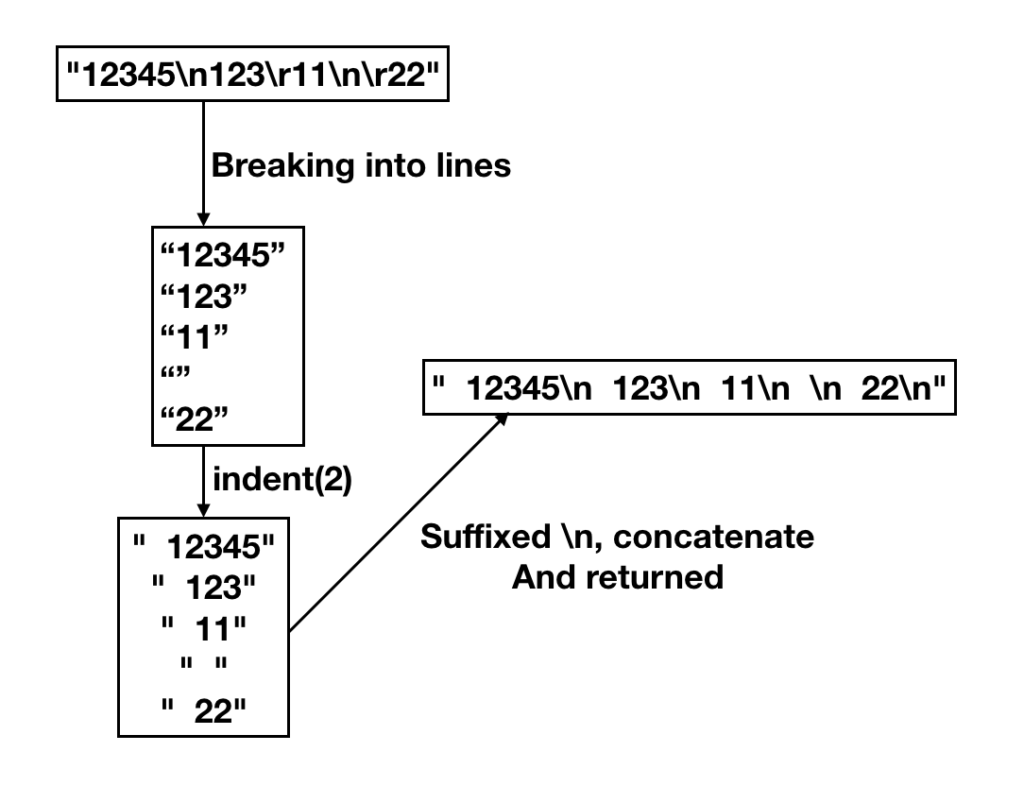 Java String Indent Working