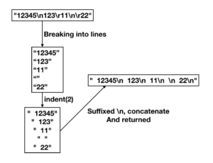 Java String indent() Method Examples