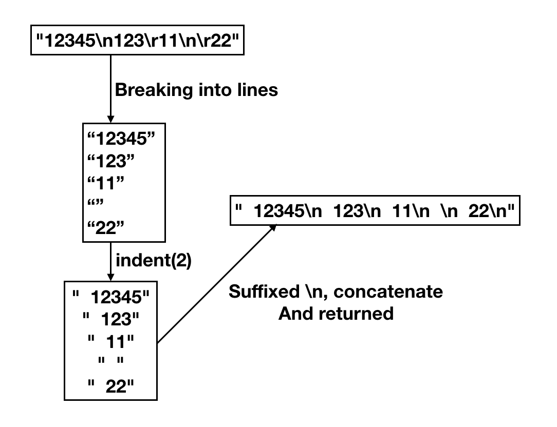 Int format