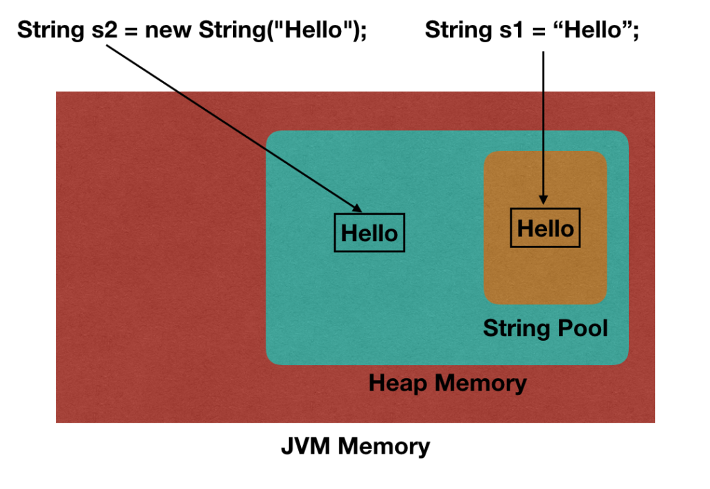 Java String in Heap and String Pool