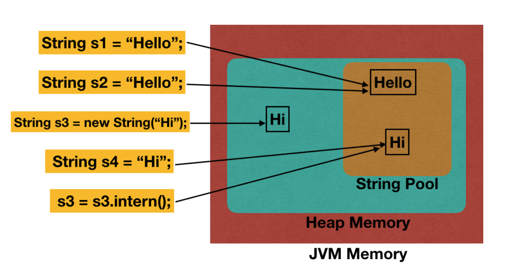 Java String Pool